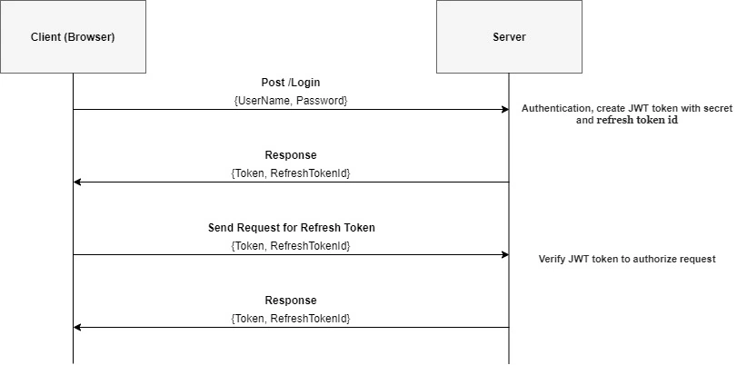 Refresh Token