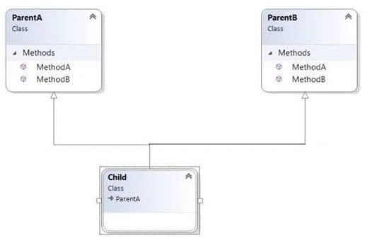 Implement Multiple Inheritance 