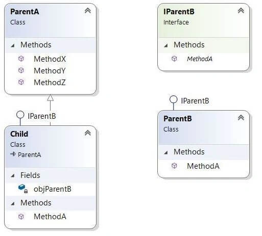 Implement Multiple Inheritance 