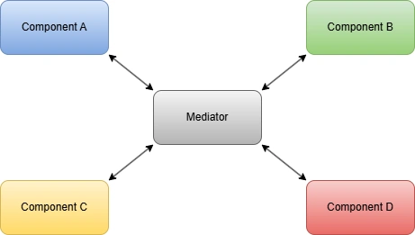 Mediator pattern