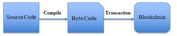 Implementation Of Cryptocurrency Using Smart Contract