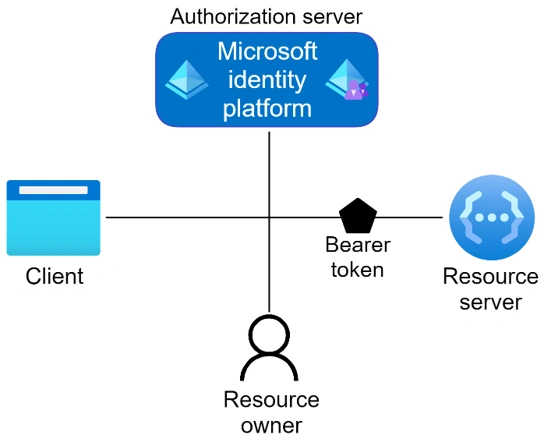 authentication using .NET MAUI