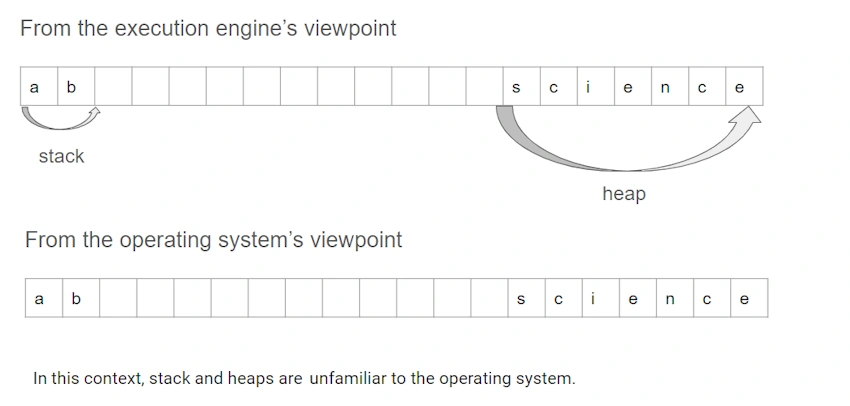 Heap and Stack