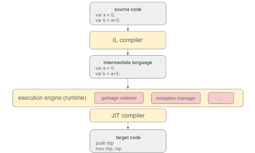 Garbage compiler