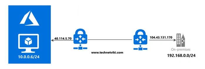Implementing Azure Site To Site VPN