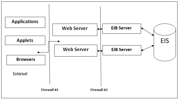 Implementing EJB Security