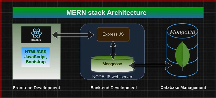 MERN Stack
