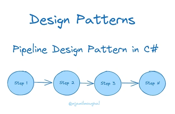 Pipeline design pattern using C#