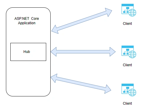 ASP.NET Core Client and Hub