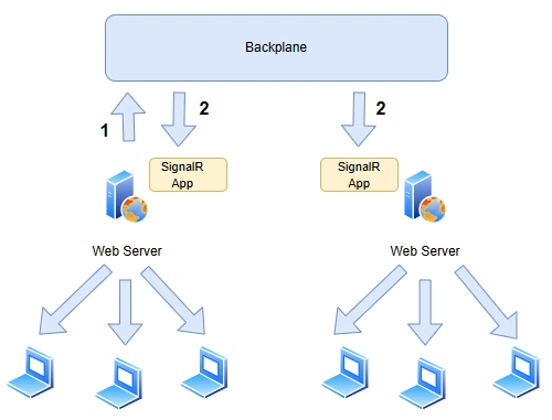 SignalR Backplane