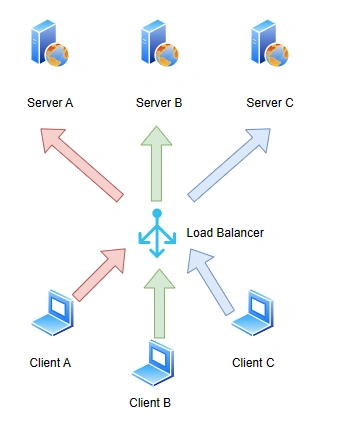 Scaling out SignalR