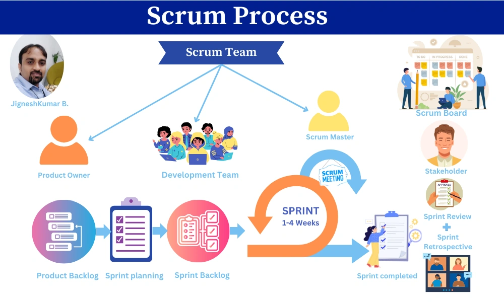 Scrum methodology