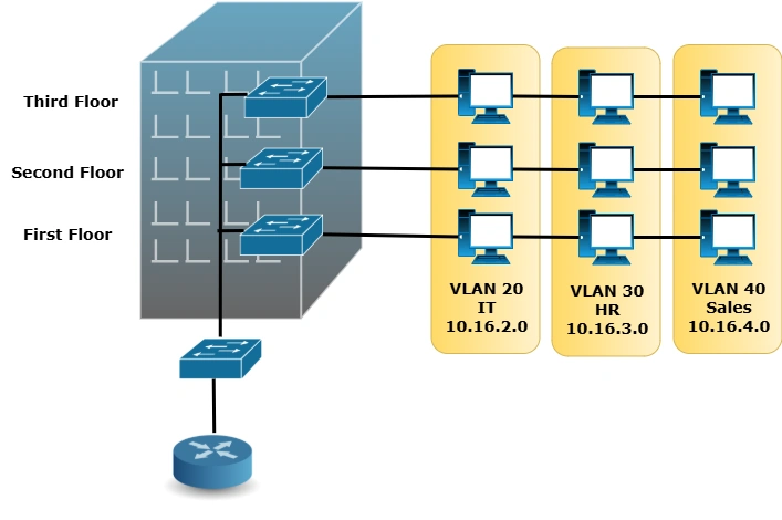CCNA VLAN Config