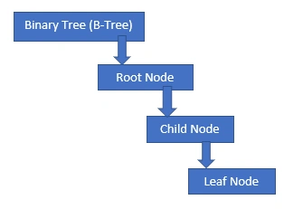 Indexes in SQL Server