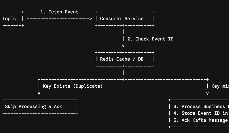 Idempotent