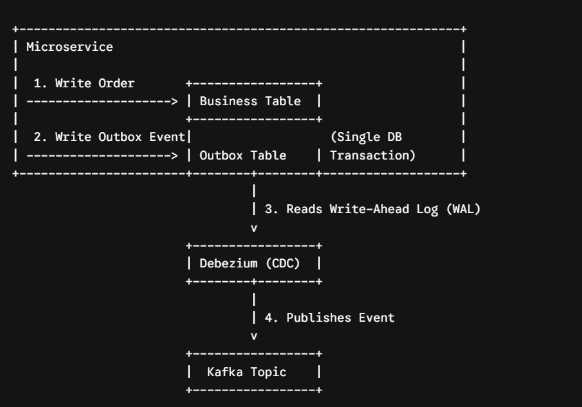 Outbox pattern