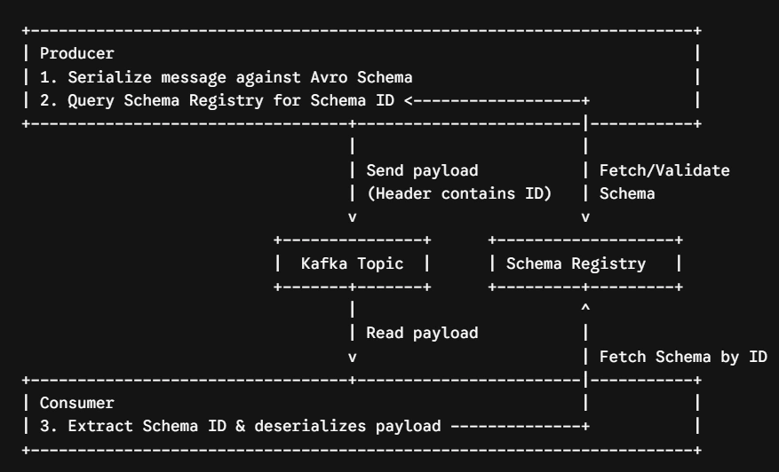 schma registry