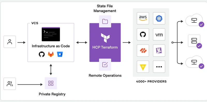 HCP Terraform