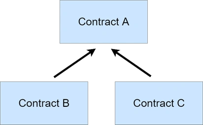 Inheritance In Solidity