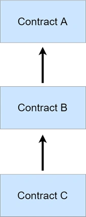 Inheritance In Solidity