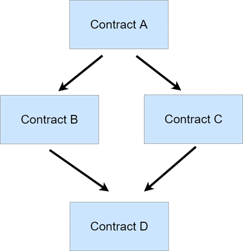 Inheritance In Solidity