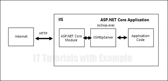 InProcess Hosting Model In ASP.NET Core