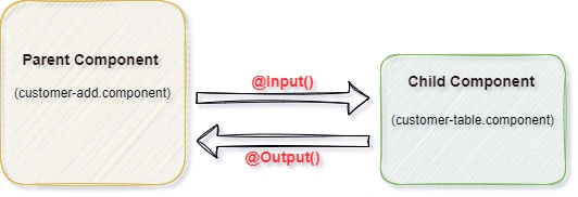 @Input() vs @Ouput() vs @ViewChild() In Angular
