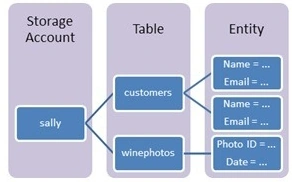 Azure Table