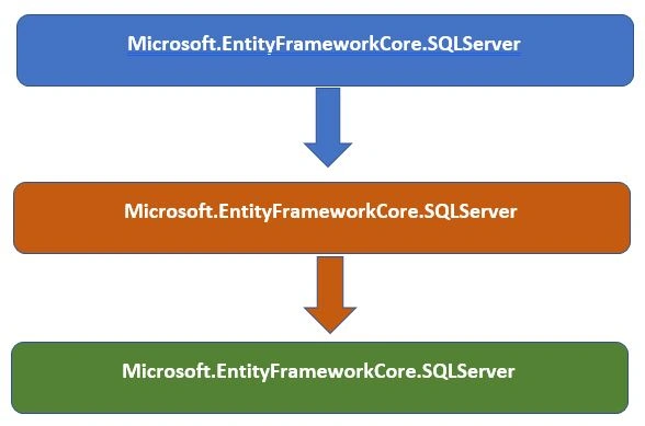 Installing Entity Framework Core