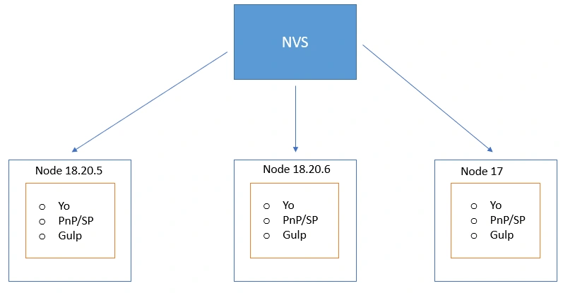 NVS- Node Version Switcher