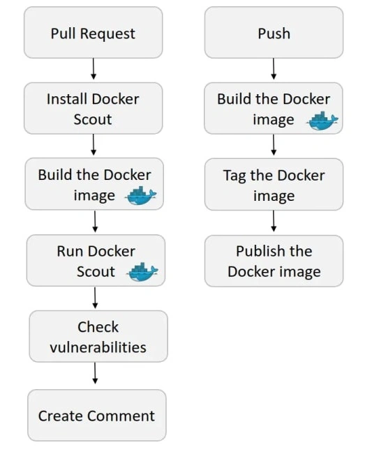 Integrating Docker Scout
