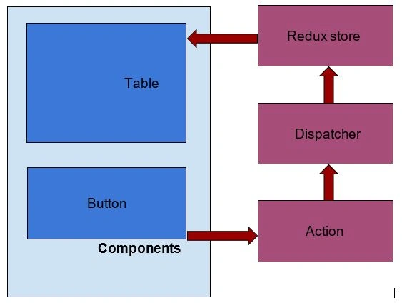 Integration React With Redux