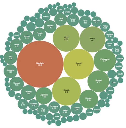 proporation-of-native-speaker-angular