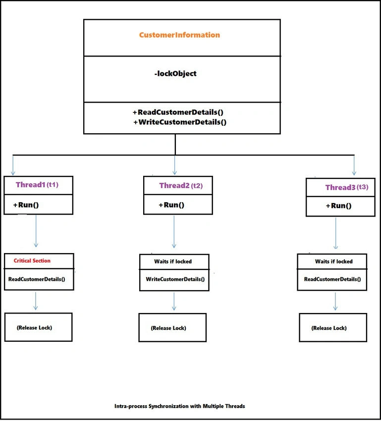 Customer Information