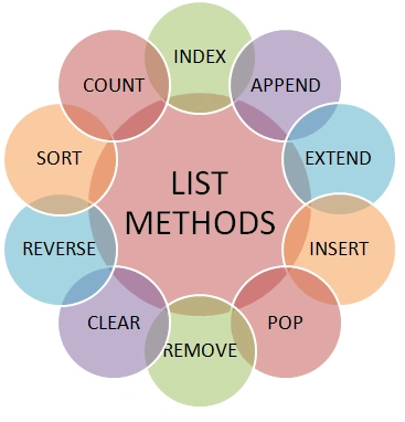 Lists In Python