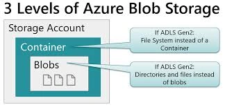 Introducing Blob Storage In Azure