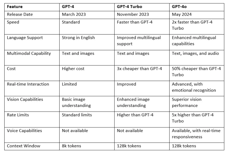 ChatGPT Differences