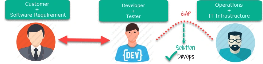 Introducing DevOps And Azure DevOps