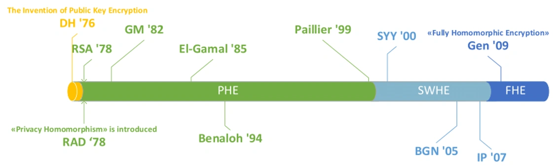 Introduction to Homomorphic Encryption with Microsoft SEAL