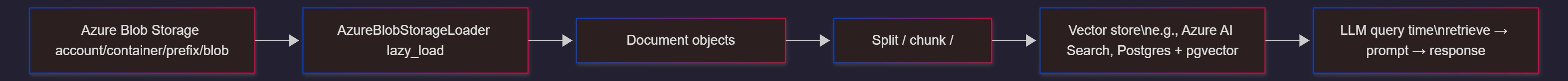 azure-blobstorage-langchain-ingestion-flow