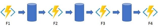 Azure Durable Functions 