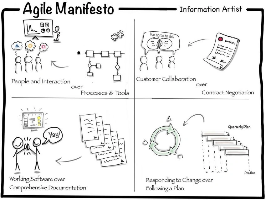 Agile Development