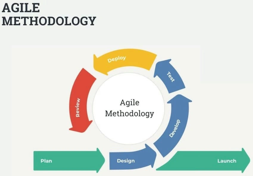 Agile Practices