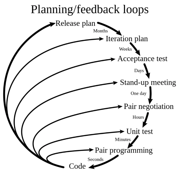 Extreme Programming