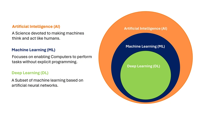Artificial Intelligence (AI) vs. Machine Learning (ML) vs. and Deep Learning (DL)