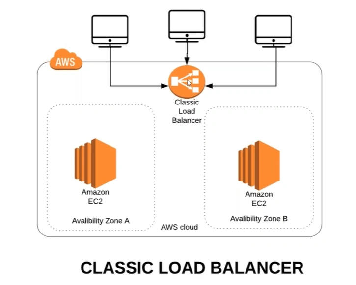 AWS ELB