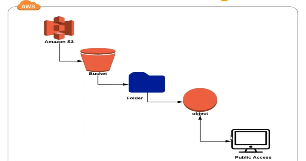 Introduction To AWS S3