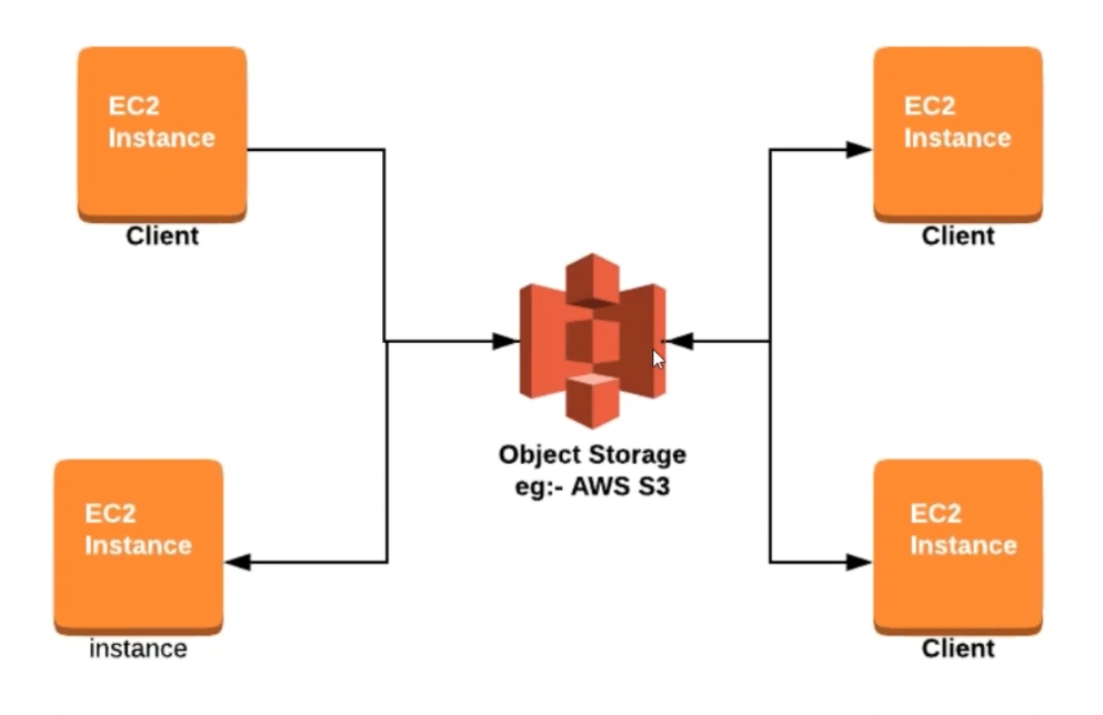 Introduction To AWS S3