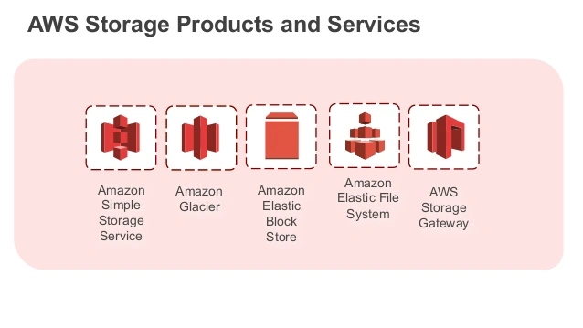 Introduction To AWS