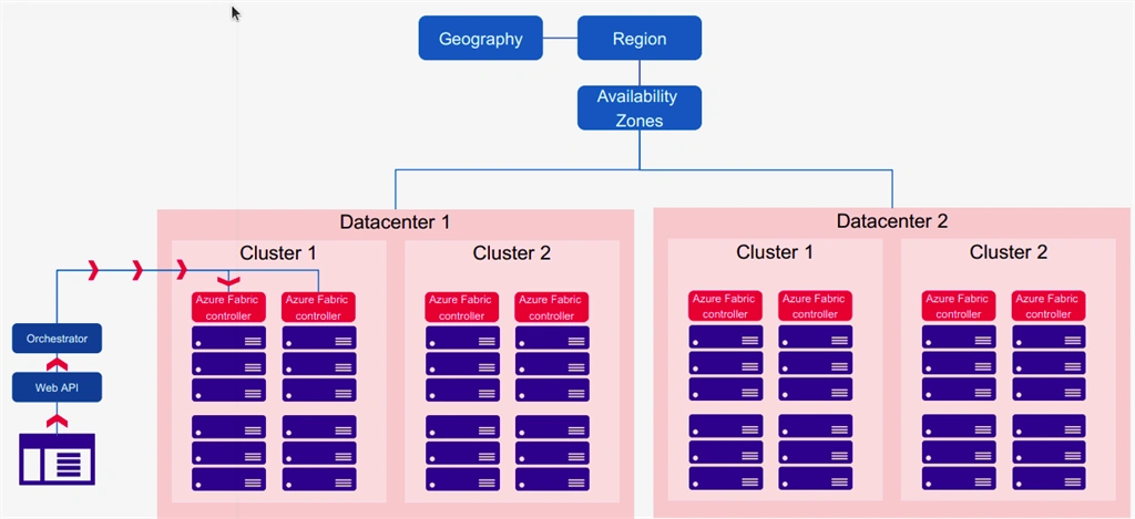 Introduction To Azure And Inner Working Of Azure